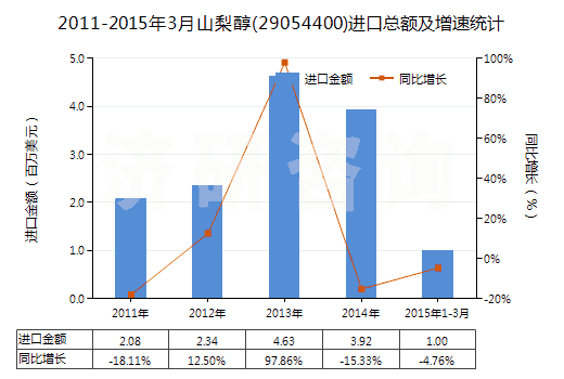 2011-2015年3月山梨醇(29054400)進(jìn)口總額及增速統(tǒng)計(jì) 2011-2015年3月山梨醇(29054400)進(jìn)口總額及增速統(tǒng)計(jì)